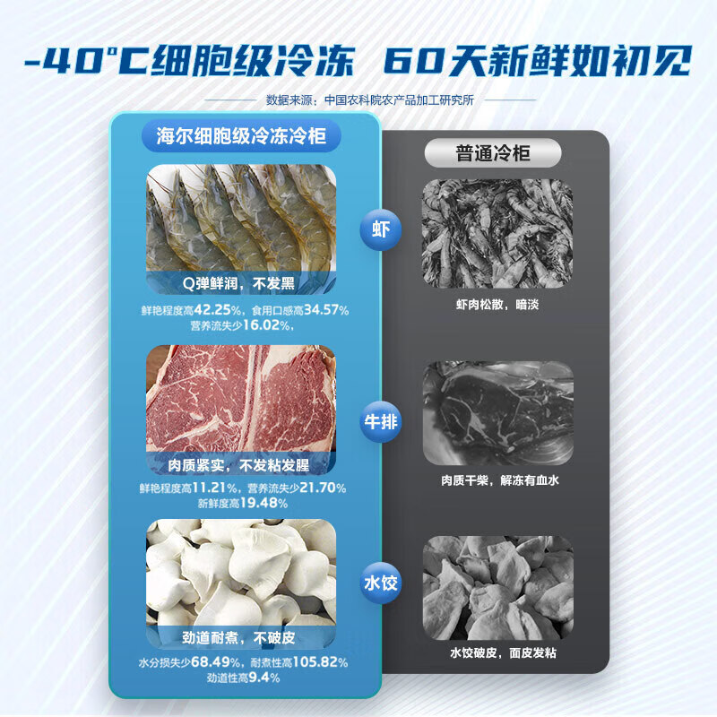 Haier small refrigerator for household use, no need for frequent defrosting, cryogenic quick-freezing, first-level energy efficiency, power saving, antibacterial, 100-hour power-off protection, horizontal small freezer, refrigerated refrigerator, 100 liters | -40 deep cooling + double antibacterial + electronic temperature control