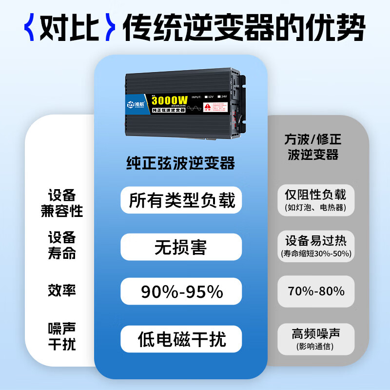 Zhunhang vehicle-mounted inverter 12v to 220v pure sine wave truck high-power electric vehicle tricycle stall 3000W