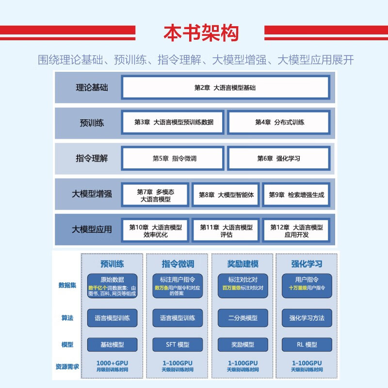 Large-scale language model From theory to practice (2nd edition) Detailed explanation of LLM Pre-training Instruction fine-tuning SFT Reinforcement learning MoE Multi-modal agent RAG Large model efficiency optimization DeepSeek inference model evaluation