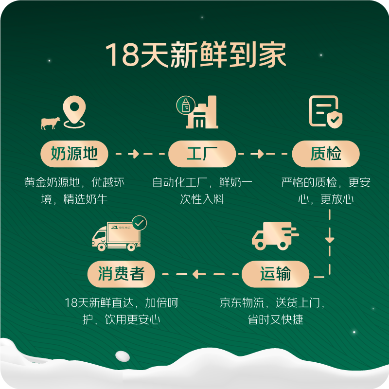 Yili 18-day fresh direct delivery Jindian organic pure milk 250ml*16 boxes 3.6g milk protein New Year gift box