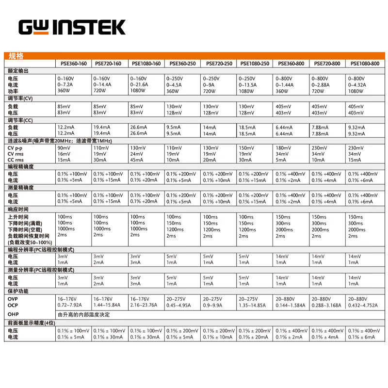 GWINSTEK multi-range DC regulated power supply PSE360-30/720-30/1080-30 series high power density PSE360-30 0~30V/36A replaces PSW