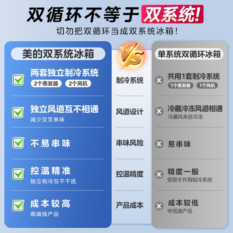 Midea 508L cross-door refrigerator dual system dual cycle sterilization and deodorization large capacity first-class energy efficiency air-cooled frost-free trade-in white BCD-508WSPZM (E) national subsidy