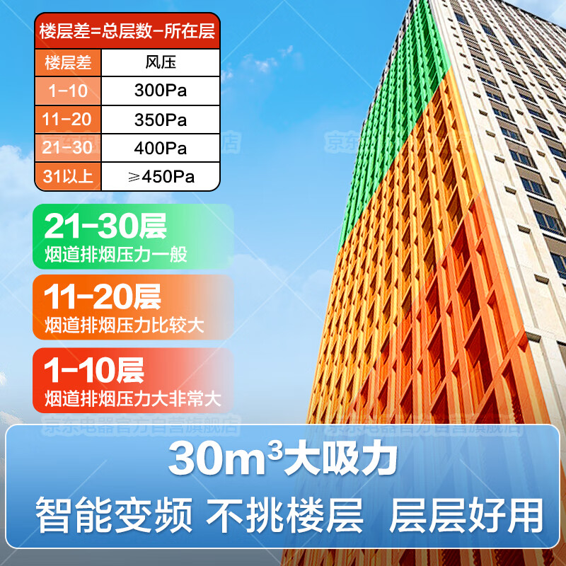 Haier variable frequency cruise top side three-suction range hood, 30 cubic meters of large suction, stove linkage, 1100Pa static pressure hot melt self-cleaning household range hood EC739UD