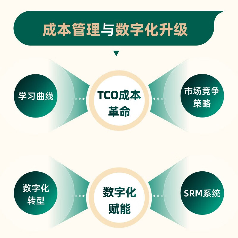 Procurement Management and Digital Operations Management Notes from Huawei Practitioners Procurement Plan Negotiation Price Analysis Contract Management Supplier Supply Chain Management Full Process Explanation