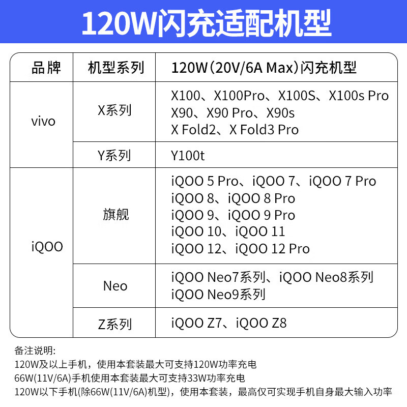 VivoiQOO120W charger original vivoX100X90X90proX Fold2/3proy100t flash charge iQOO13/12/111/10/original fast charge Neo9/8Z8/ vivo 120W original charger + original 6A cable simplified
