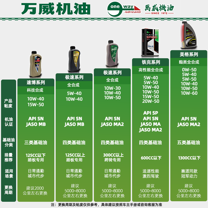 Wanwei Engine Oil Motorcycle Special Antifreeze-25 Antifreeze OAT organic long-lasting formula antifreeze coolant