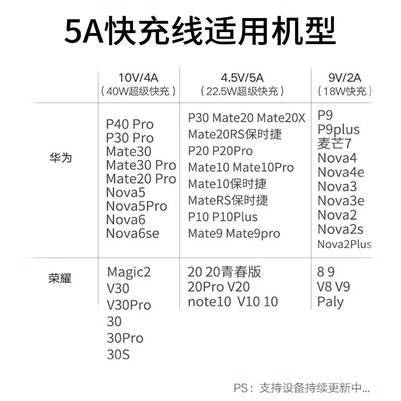 Huawei (HUAWEI) original 5A data cable type-c charger cable fast charge mate30 40 50 P30 40 50 suitable for Honor pro nova9 10 11 original boxed Huawei original 5A data cable