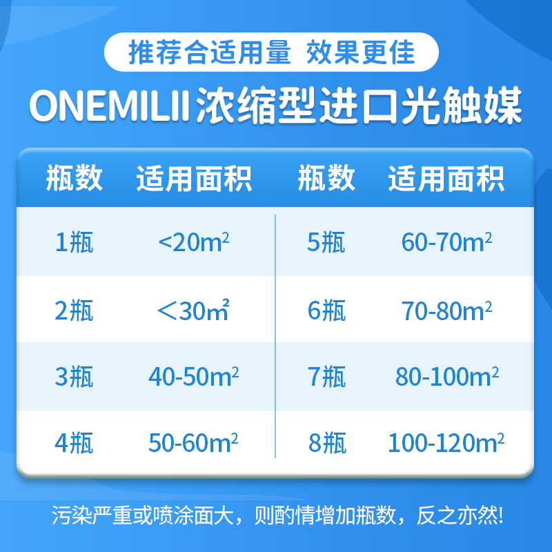 ONEMILLI Japan imported formaldehyde removal spray photocatalyst removes formaldehyde, deodorizes new house, urgently moves in, car furniture removes odor