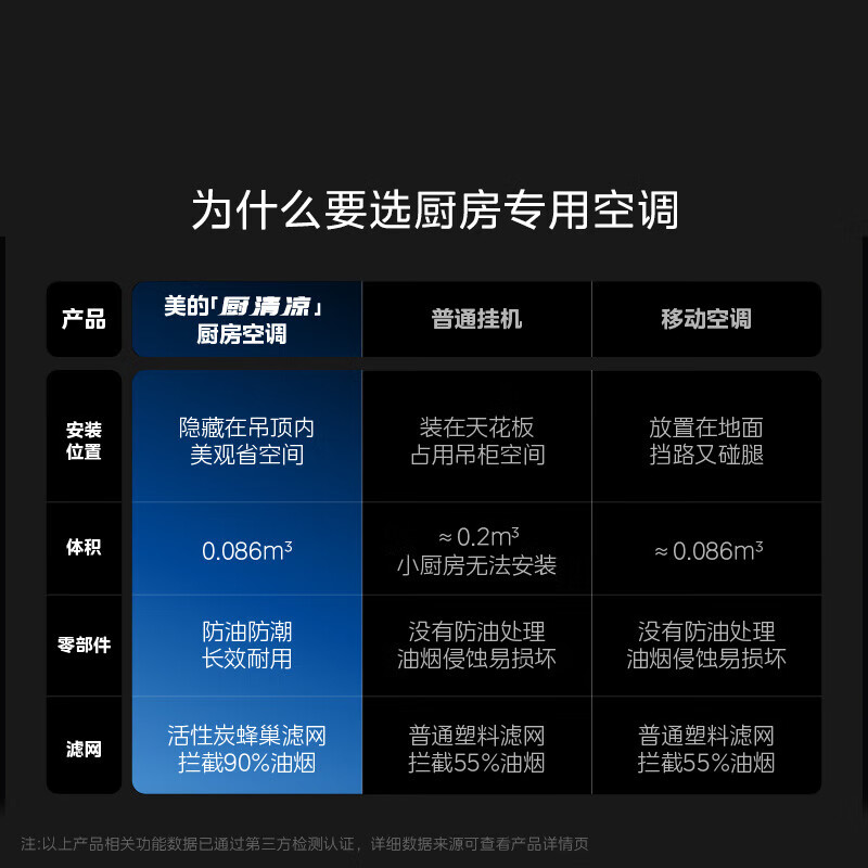 Midea Cool Kitchen Air Conditioner Single Cooling and Heating Special Embedded Level 1 Energy Efficiency Large 1.5 HP Household Integrated Ceiling Refrigeration Package Installation Ceiling Type No External Unit 1.5 HP Level 3 Energy Efficiency Kitchen Air Conditioner Easy to Install Without External Unit