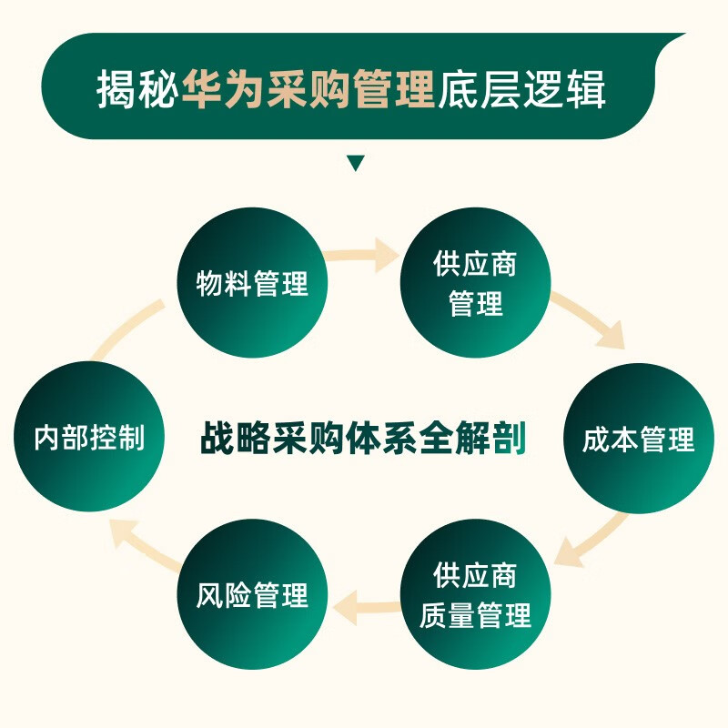 Procurement Management and Digital Operations Management Notes from Huawei Practitioners Procurement Plan Negotiation Price Analysis Contract Management Supplier Supply Chain Management Full Process Explanation