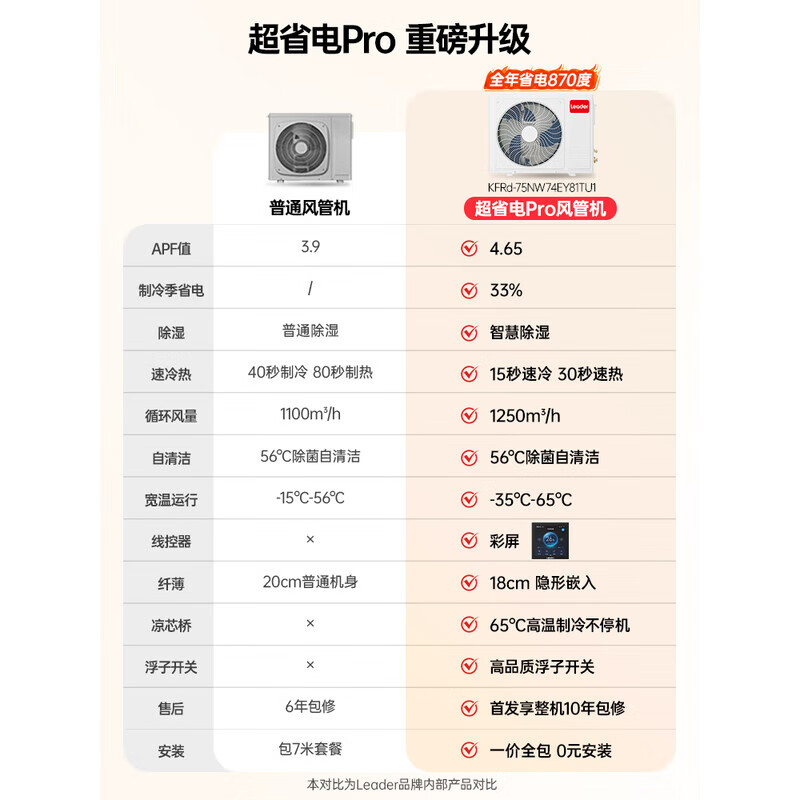 Haier 15% off when placing an order. Zhijia produces net power-saving plus large 3 HP duct machine central air conditioner. One-to-one home central air conditioner. First-class energy efficiency. Full DC commander. Super power saving pro. Large 3 HP. Huge power saving + fast cooling and heating.