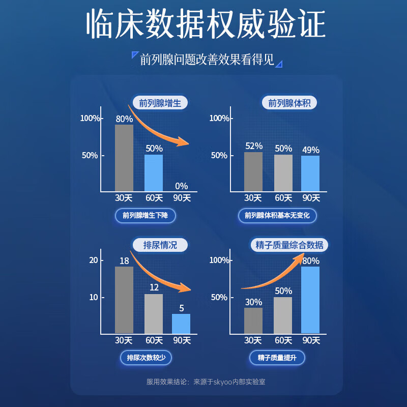 Skyoo American brand saw palmetto, frequent urination, urgent urination, incomplete urination, perineal pain, focus on prostate health, cycle pack, buy 2 get 1 free, 80% of customers choose 60 capsules*3 bottles