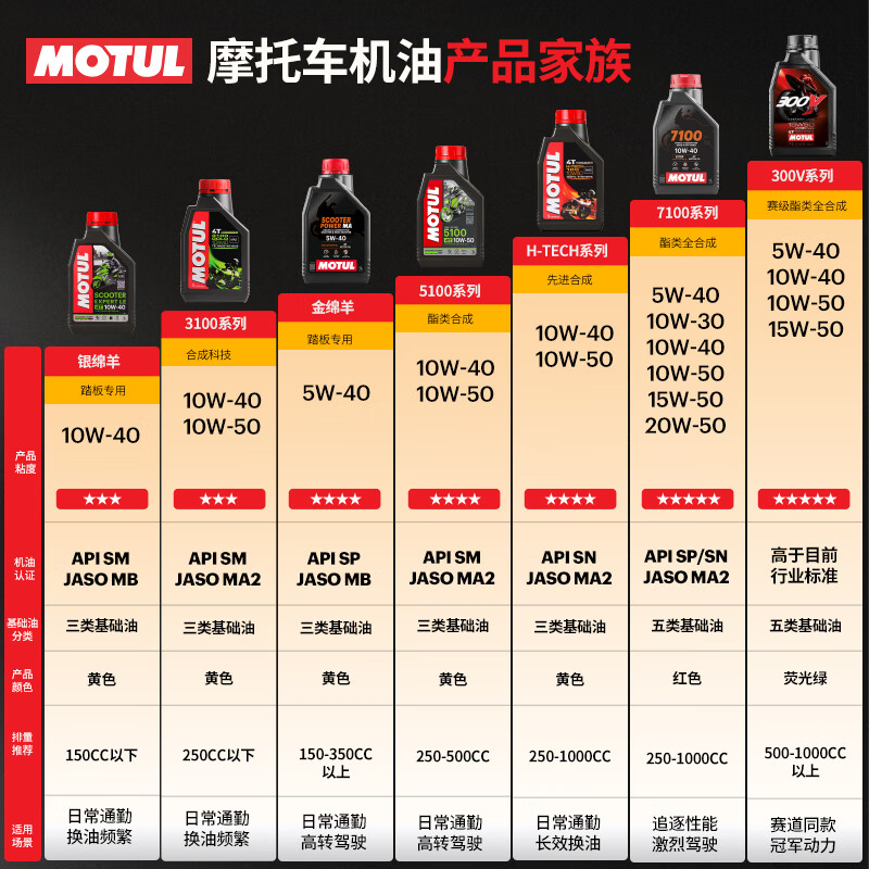 MOTUL 3100 GOLD motorcycle oil 10W-40 Yamaha Suzuki Honda Haojue four-stroke SM grade 1L