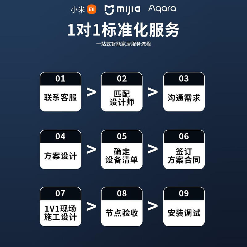 Xiaomi (MI) access to Xiaomi Mijia whole house smart home control system set voice lighting curtain living room design customization three bedrooms and one living room whole house smart basic package l5 years quality contact customer service to get the design plan for free