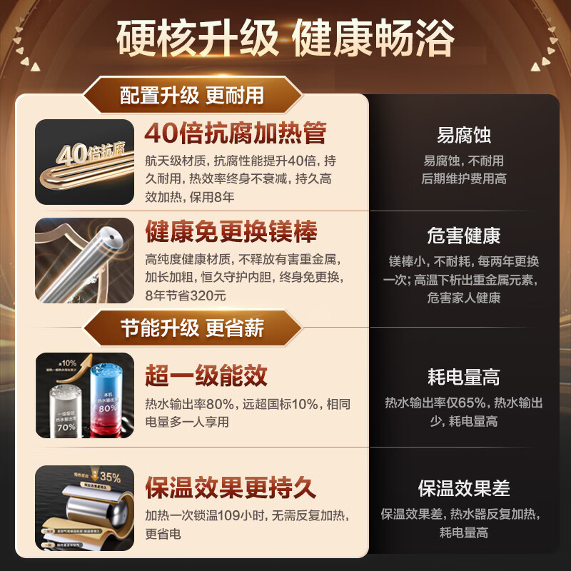 Haier produces Tongshuai electric water heater 60 liters 2200W first-class energy efficiency home water storage type national subsidy 20% trade-in safe and energy-saving LEC6001-LD5 gold