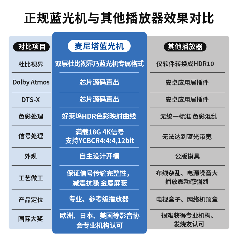 Magnetar UDP900Pro MK2 4K Blu-ray SACD player fever-grade digital broadcast 3D DVD player ultra-high definition Dolby Vision panoramic sound hifi lossless music Magnetar 900 + Sony XW5100 true 4K projection