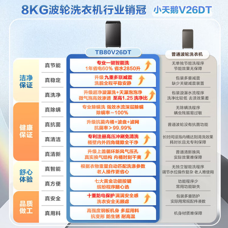 LittleSwan pulsator washing machine small fully automatic home 8KG direct drive frequency conversion TB80V26DT old-for-new state subsidy JD.com self-operated first-level energy efficiency