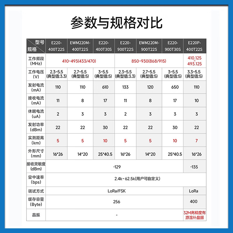Ebyte lora module SX1262/1278 chip 433M wireless serial port data transmission communication long distance communication low power consumption LLCC68 E220-400T22S