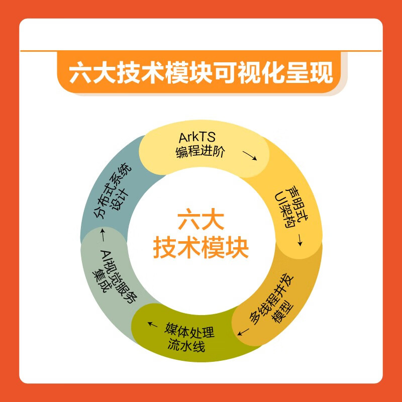 HarmonyOS NEXT advanced development practice of pure-blood Harmony (produced by Bowen Viewpoint)