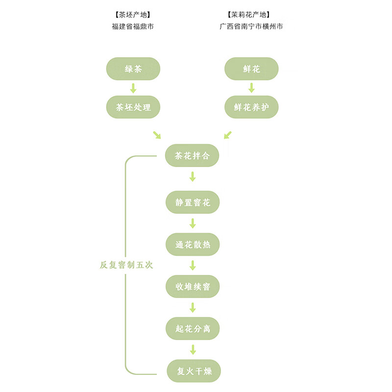 Fat Dong Lai Jasmine Tea Jasmine Piao Xue Green Tea Gift Box Tea for Your Own Drink Dong Lai Purchase Jingdong Express Jingdong Express Jasmine Pekoe 250g*1 Bag