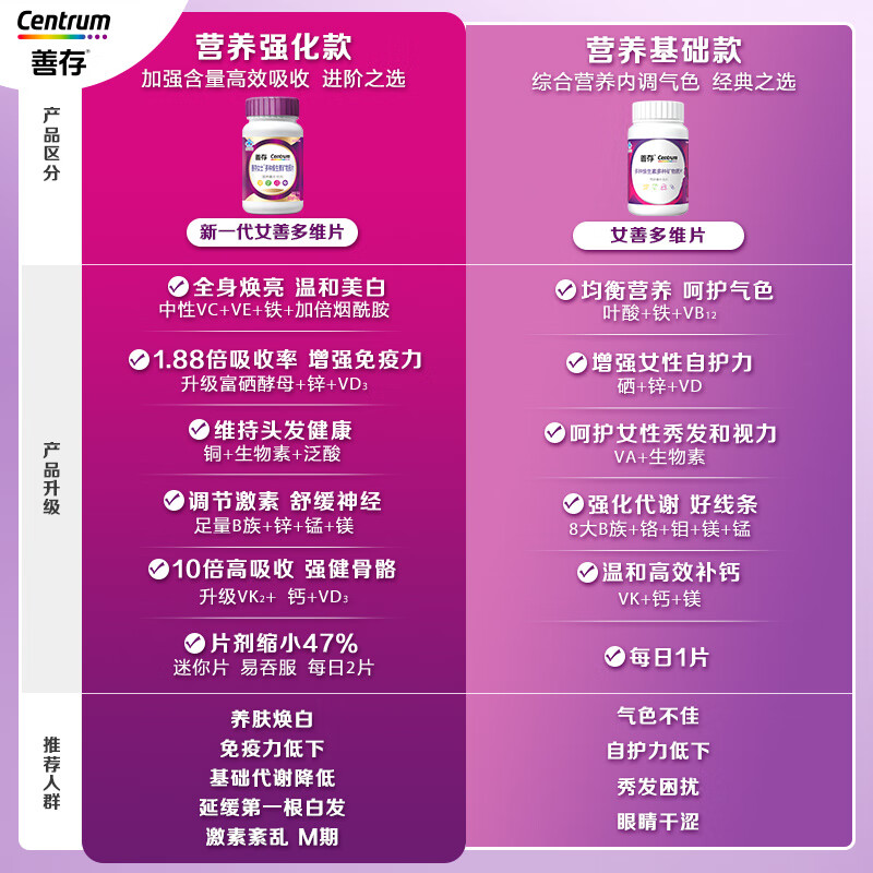 Centrum Women's Multivitamin B Complex VCED Niacinamide Folic Acid VK2 Selenium B12 Purple Bottle 120 Capsules*2