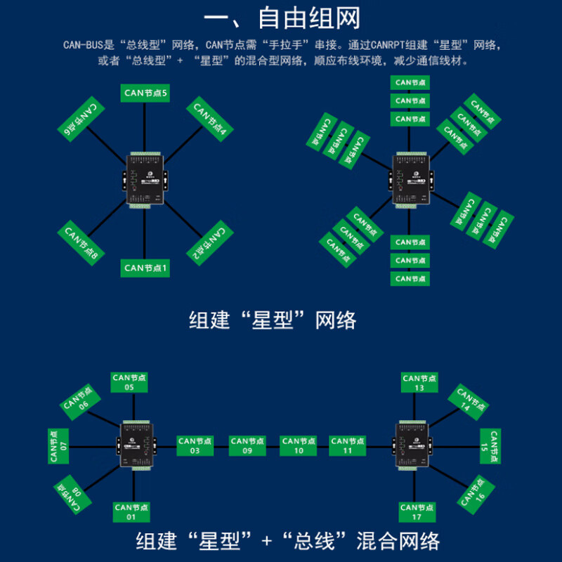 Multi-channel CANFD hub CANHub repeater CANRPT Yongxiang Sirui factory direct sales CANFD CANFDRPT-600_(5M) real-time type