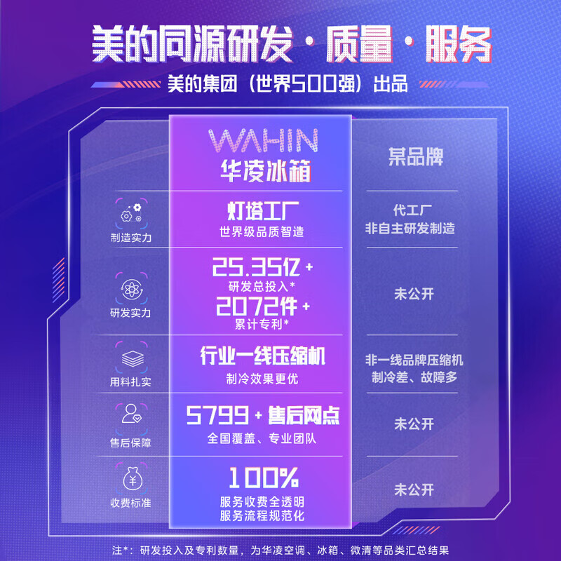 Midea produces 185 double two-door Hualing household rental house small energy-saving first-class power-saving office three-level energy efficiency direct cooling fixed frequency non-air cooling inverter refrigerator HR-185. Some areas need to be adjusted, urgent orders be careful. It uses about 1 kilowatt hour in two days.