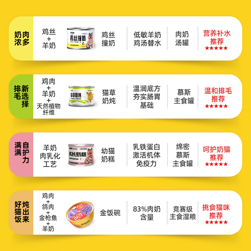 Dotes cat staple food lunch box 68g*6 cans full price wet cat food for young cats imported goat milk cake golden rice bowl New Year's Eve dinner
