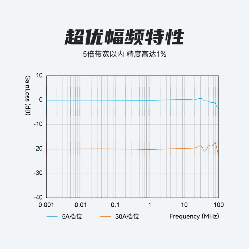 Micsig oscilloscope high frequency AC and DC current probe CP503B dual range 5A/30Arms bandwidth 50MHz
