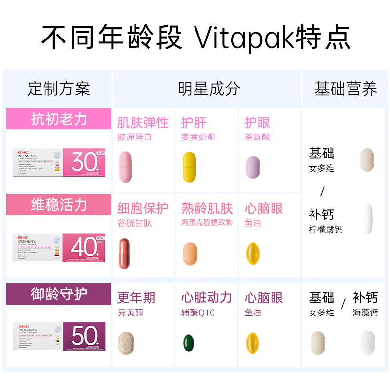 GNC New Product Women's Nutrition Pack 40+ Vitamin B Complex Collagen Lactobacillus 30 Bags/Box