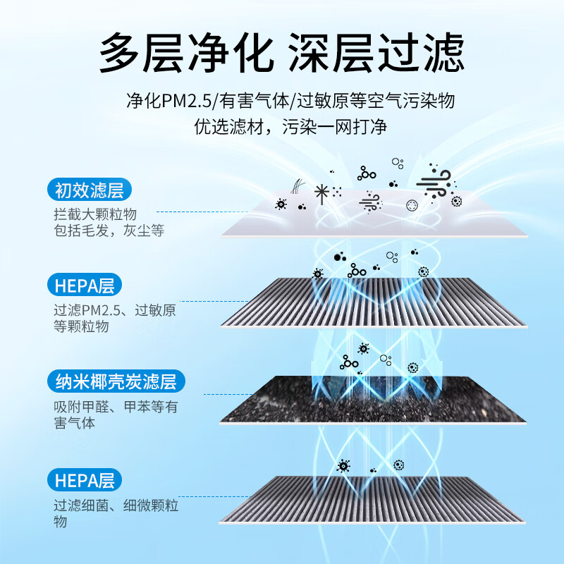 Green Dust Suitable for Philips air purifier filter element set for aldehyde removal FY6177 with AC6606/6608/6675/6676/AC6710/AP7076/AP7766
