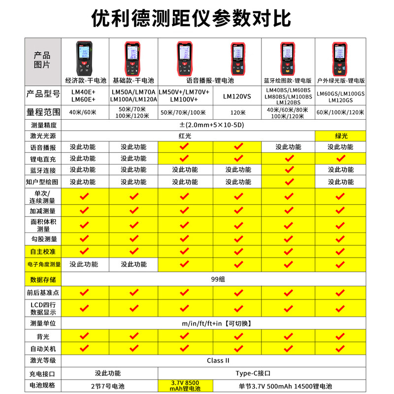 UNI-T laser rangefinder high-precision infrared laser ruler handheld indoor and outdoor measuring room inspection instrument electronic ruler lithium battery outdoor model green light 100 meters LM100GS