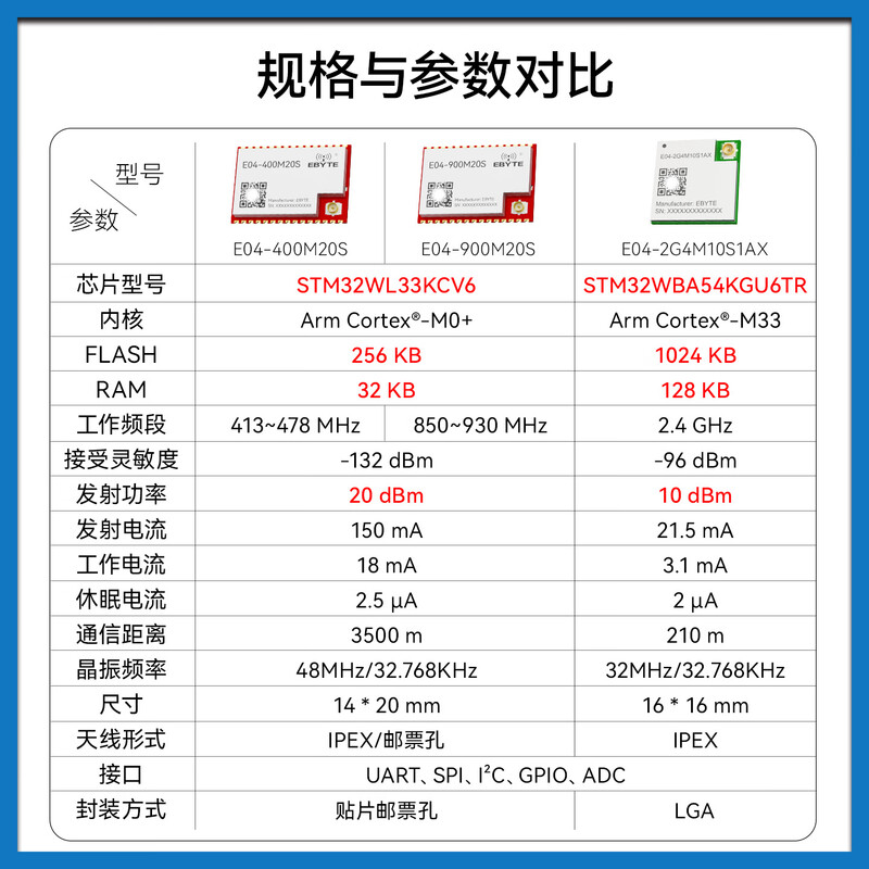Ebyte STM32WL33 wireless transceiver module, small size, low power consumption, 433/915MHz radio frequency, equipped with glue stick antenna E04-900M20S