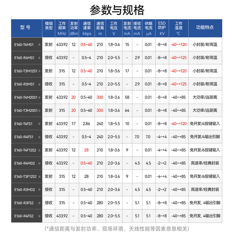 Ebyte 433/315Mhz wireless transceiver module ASK/OOK communication smart home appliance security remote control low cost E160-T3F12S2 development-free 315M transmitter module