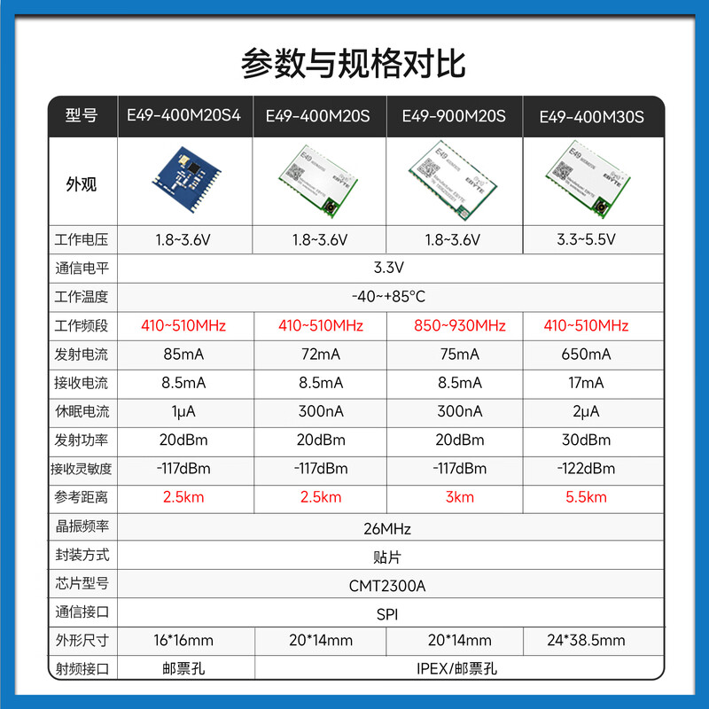 Ebyte 433M wireless transceiver module CMT2300A comes with glue stick antenna + USB cable for CC1101/SI4463 E49-900M20S test kit