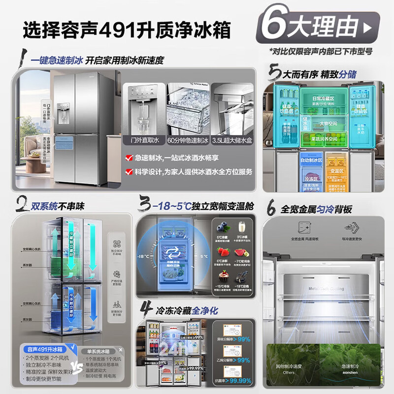 Rongsheng 491 liter cross-door four-door automatic ice-making water dispenser dual-system household refrigerator large capacity first-class energy efficiency variable frequency air-cooled frost-free trade-in national subsidy dual system + water dispenser + ice maker