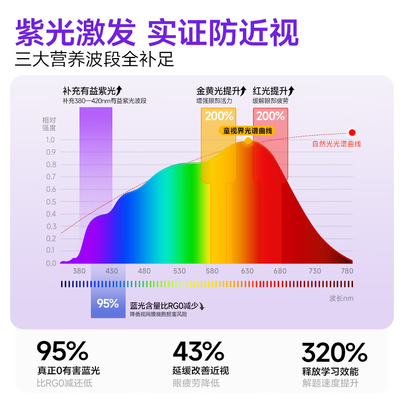 Children's Vision Purple Light Eye Protection Street Lamp National Subsidy Vertical Full Spectrum Children's Learning Floor Lamp Reading Table Lamp