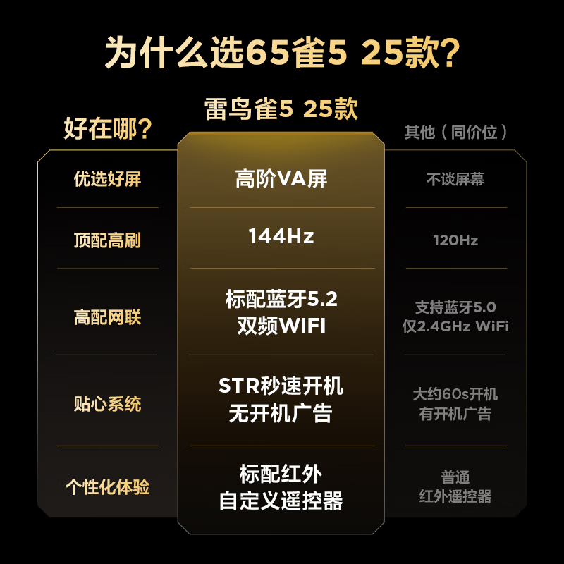 TCL Thunderbird TV 65que5 25 models 65-inch 144Hz high refresh 2+32GB memory custom remote control home appliances state-subsidized TV 65F295C