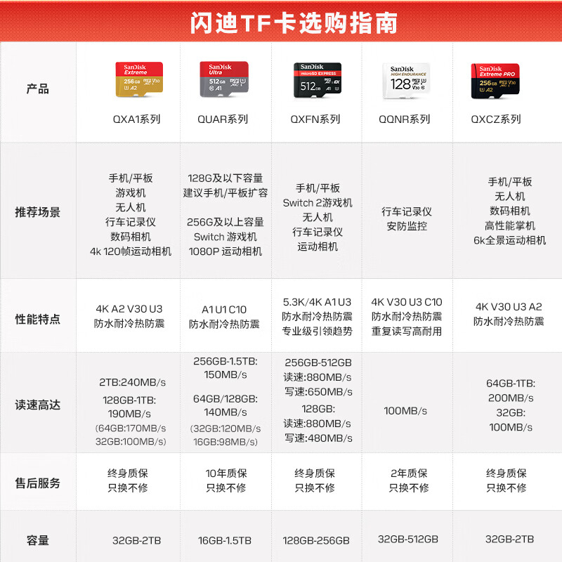 SanDisk 64GB TF (MicroSD) memory card A1 U1 C10 Extremely high-speed mobile version memory card, reading speed 140MB/s mobile phone tablet game console memory card