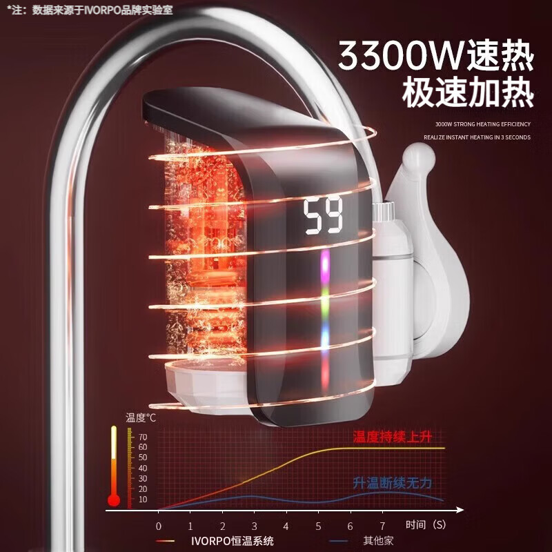 IVORPO Germany electric hot water faucet installation-free frequency conversion constant temperature heating fast heating fast electric heating instant heating kitchen sink kitchen treasure electric water heater faucet large screen dynamic model丨2.2 meters wire gradient LED light plug-in fast heating temperature adjustment 3300w