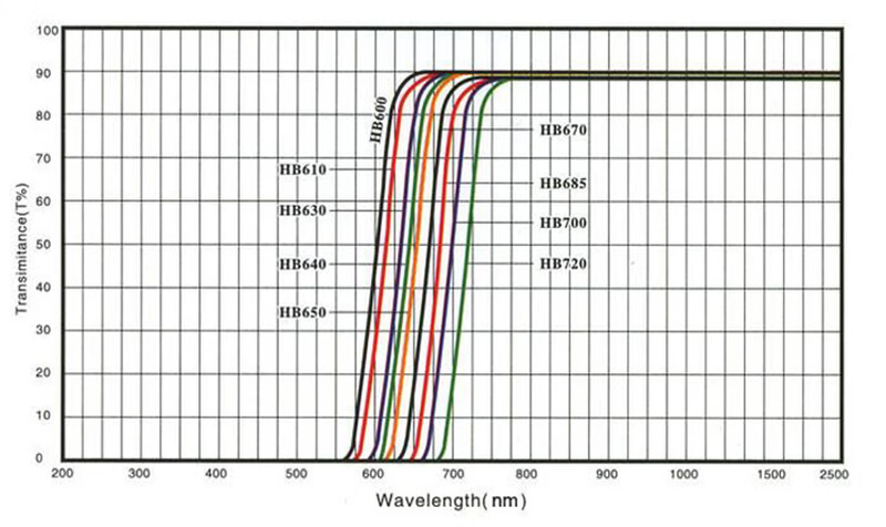 HB600/610/630/640/650/670/685/700/720nm red glass filter filter above 720nm passes 10 2mm others