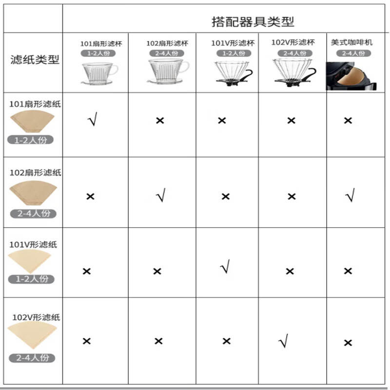 Mumei coffee filter paper, hand brewed coffee filter paper, household drip type, fan-shaped American coffee machine filter paper, cup net, 102# fan-shaped filter paper, 100 sheets