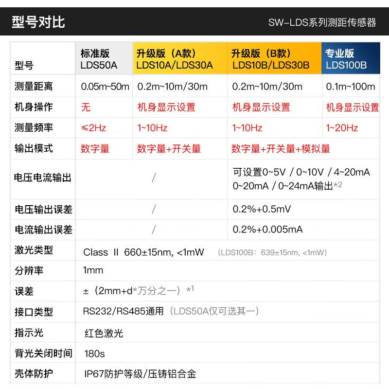 Shendawei laser range finder module 20HZ high-precision displacement sensor programming network switch analog quantity can be customized 30-meter distance measurement sensor (analog quantity + switching quantity)