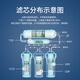 鹿色点洲DIAZU净水器滤芯五级套装通用10英寸UF膜超滤机净水机九阳JYW-HC-1283WU 全套五级PP+UDF+CTO+UF超滤膜+T