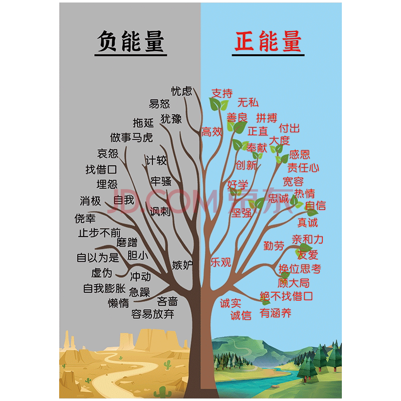 企业文化宣传画海报辛巴达心态树积极消极树正负能量树激励挂图墙贴画