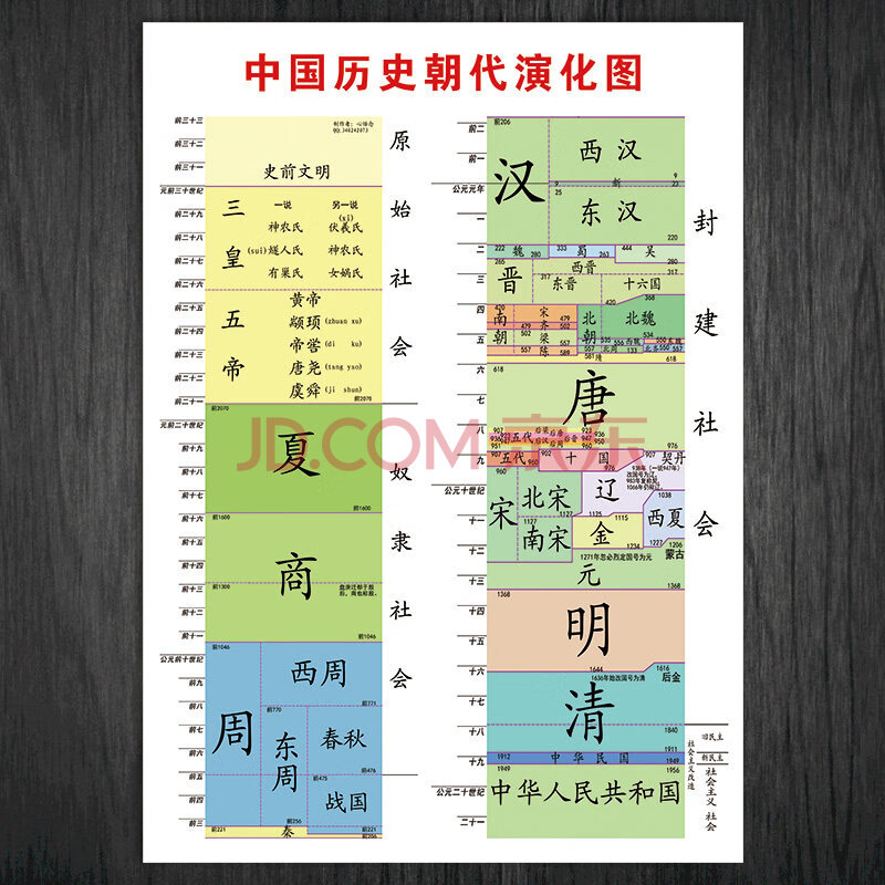 中國歷史朝代順序表紀年圖大事記大系表時間年代表演化表初中物理基本