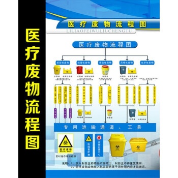 醫療廢物處置流程圖醫療廢物分類標貼醫院分類處理宣傳牆貼掛畫圖