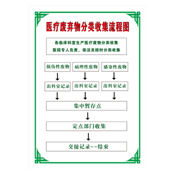 wsb169-36 醫療廢棄物分類收集流程圖 120*80釐米 覆膜防水pp貼紙