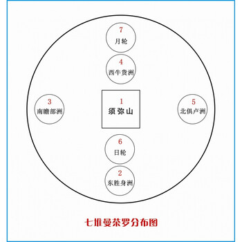 清晰七堆曼茶罗分布图画像观想图 相纸双面塑封 a4(21x30)厘米
