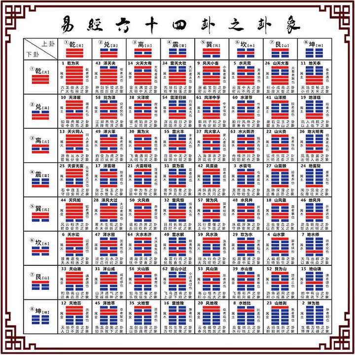 何佳功六十四卦八卦图易经64卦象图 六十四爻象图解 五行八卦查卦图名墙 白色 50*50 防水防晒油画布(可定制画【图片 价格 品牌 报价】-京东